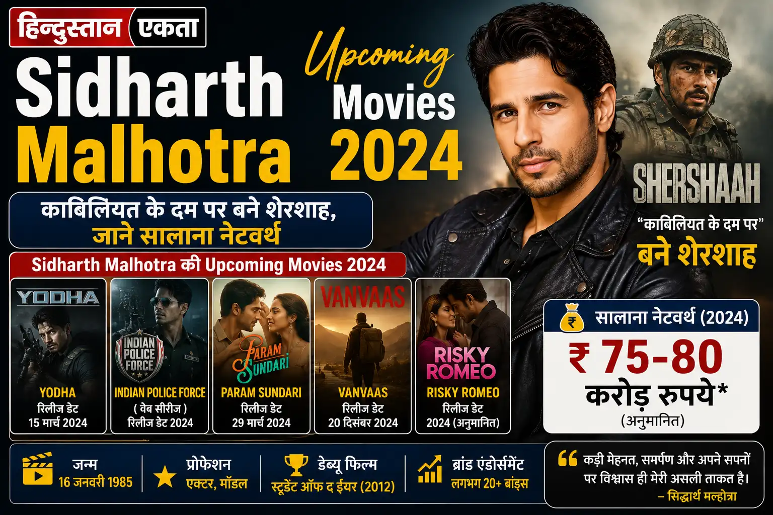 <span class="title-highlight-color">Sidharth Malhotra 2024 Upcoming Movies :</span> काबिलियत के दम पर बने शेरशाह, जाने सालाना नेटवर्थ