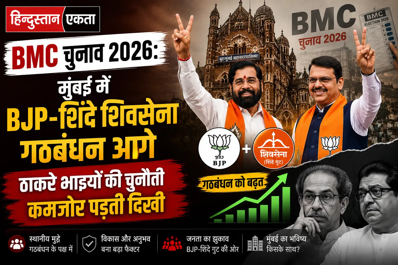 <span class="title-highlight-color">BMC चुनाव 2026:</span> मुंबई में BJP–शिंदे शिवसेना गठबंधन आगे, ठाकरे भाइयों की चुनौती कमजोर पड़ती दिखी