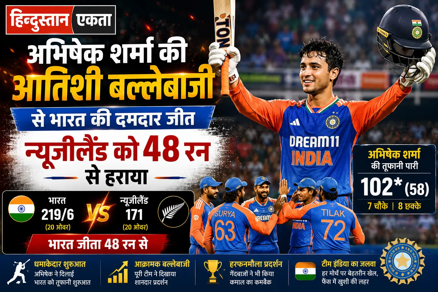 अभिषेक शर्मा की आतिशी बल्लेबाजी से भारत की दमदार जीत, न्यूजीलैंड को 48 रन से हराया