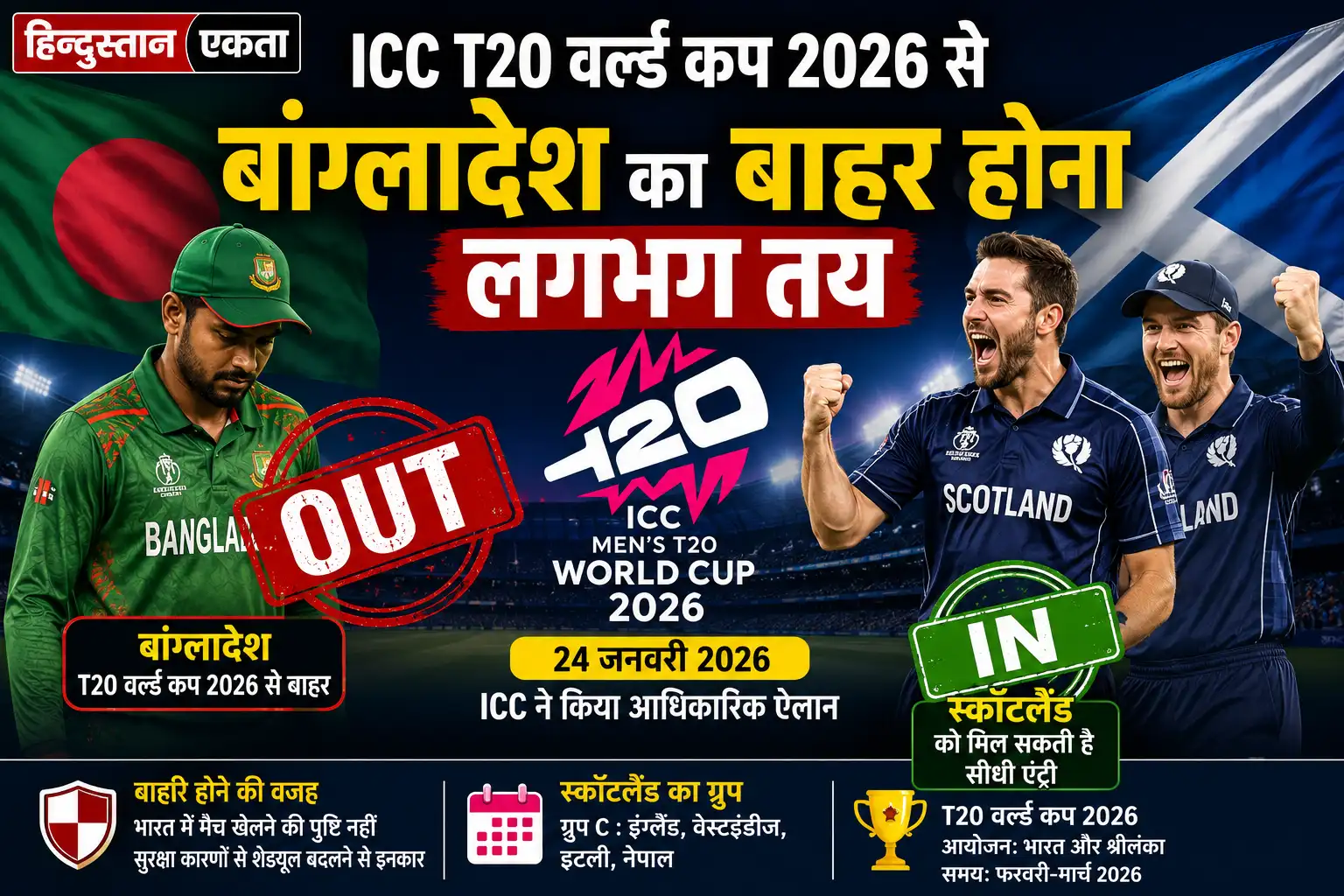 ICC T20 वर्ल्ड कप 2026 से बांग्लादेश का बाहर होना लगभग तय, स्कॉटलैंड को मिल सकती है सीधी एंट्री