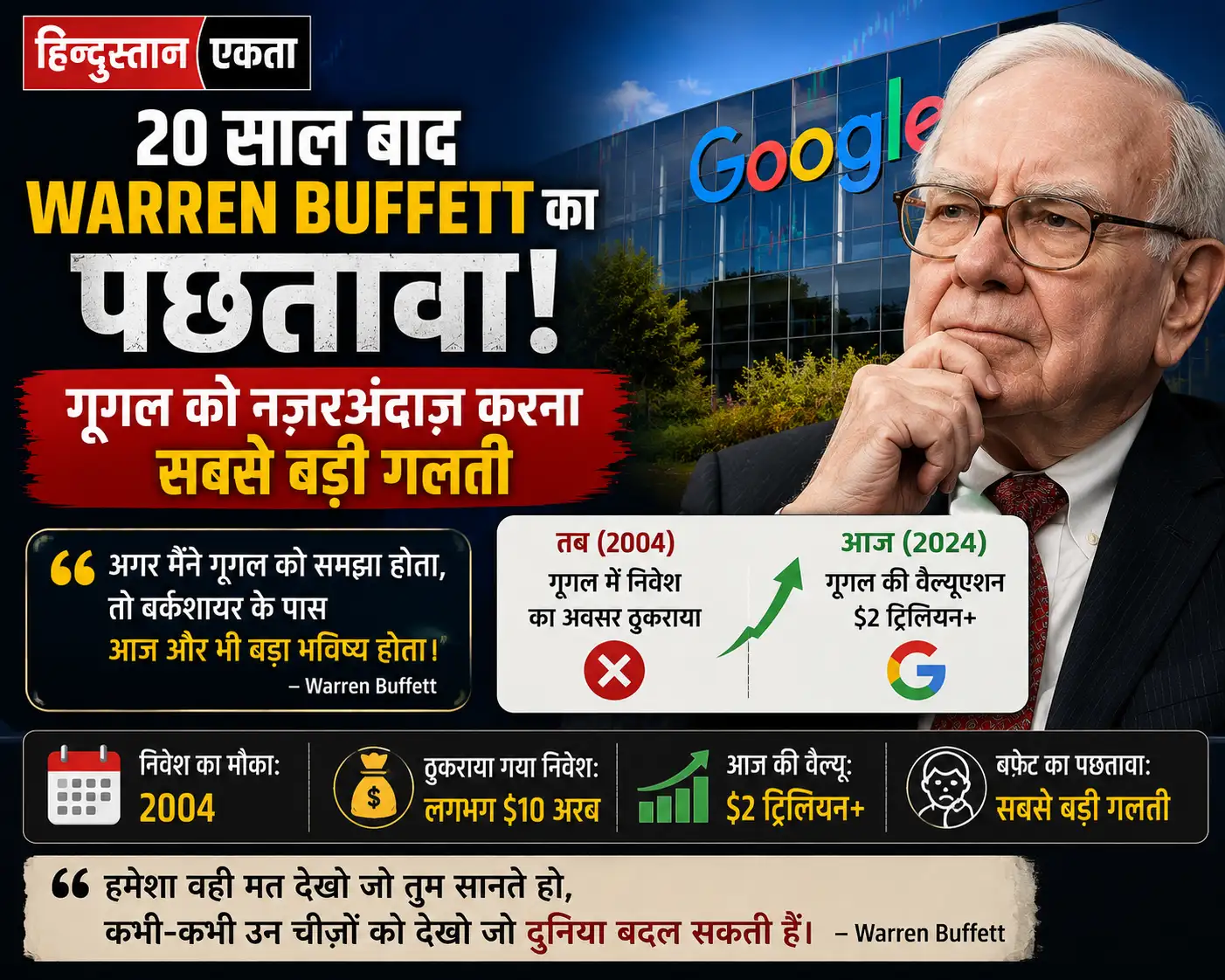 <span class="title-highlight-color">20 साल बाद Warren Buffett का पछतावा:</span> गूगल को नज़रअंदाज़ करना सबसे बड़ी गलती