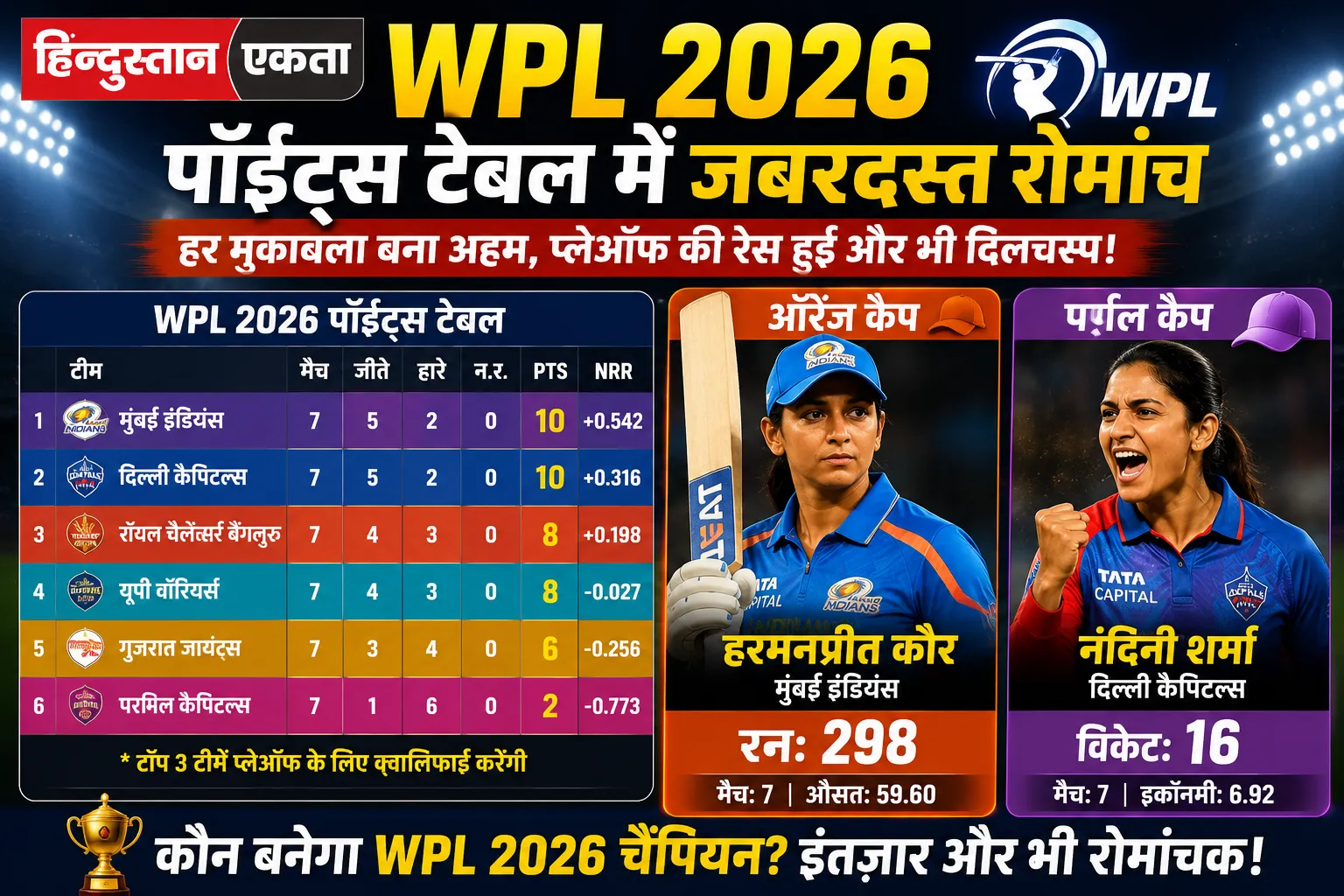 WPL 2026 पॉइंट्स टेबल में जबरदस्त रोमांच, हरमनप्रीत के पास ऑरेंज कैप, नंदिनी शर्मा बनीं पर्पल कैप क्वीन