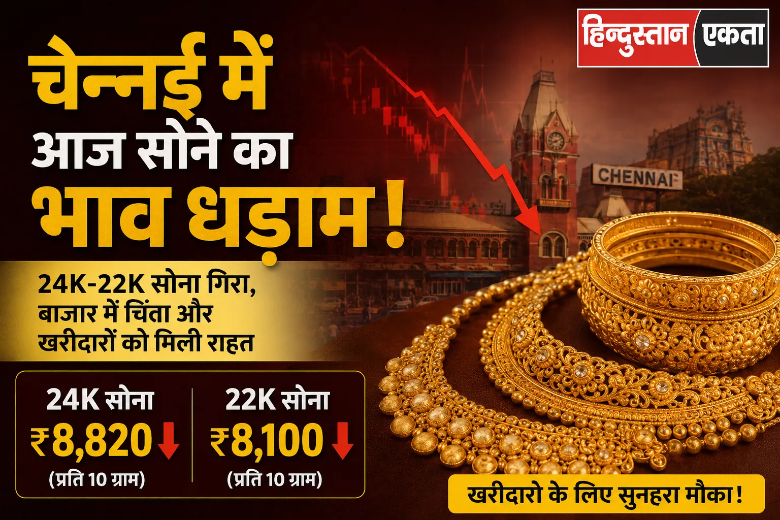 चेन्नई में आज सोने का भाव धड़ाम! 24K-22K सोना गिरा, बाजार में चिंता और खरीददारों को मिली राहत