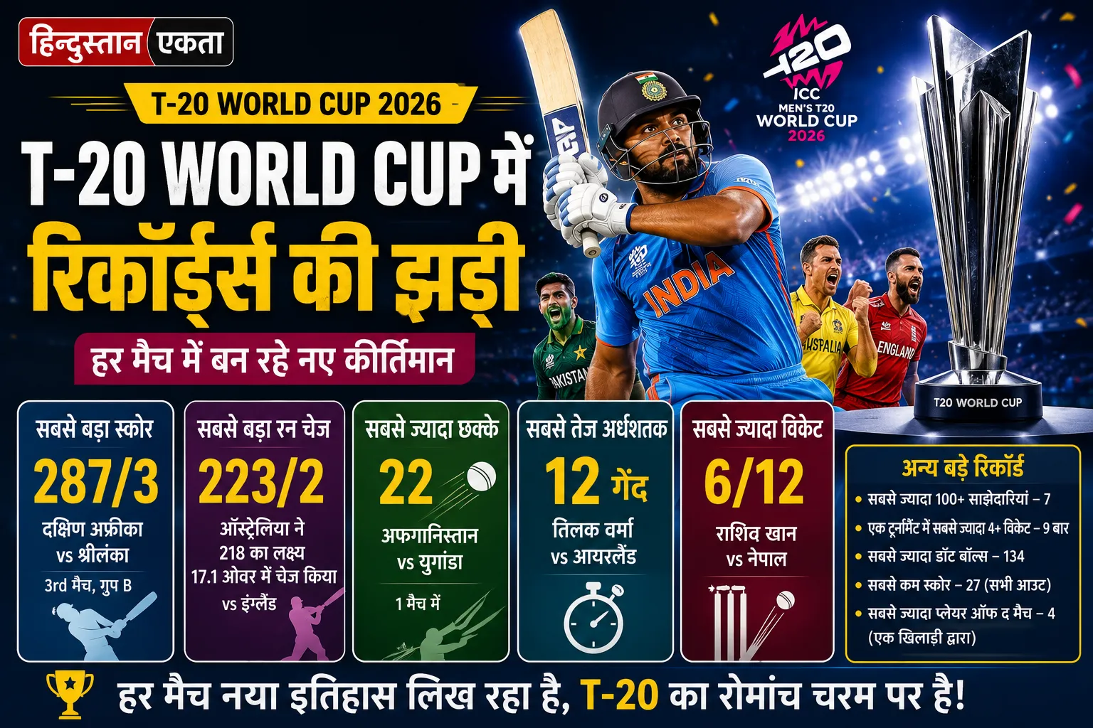 T-20 world cup में रिकॉर्ड्स की झड़ी