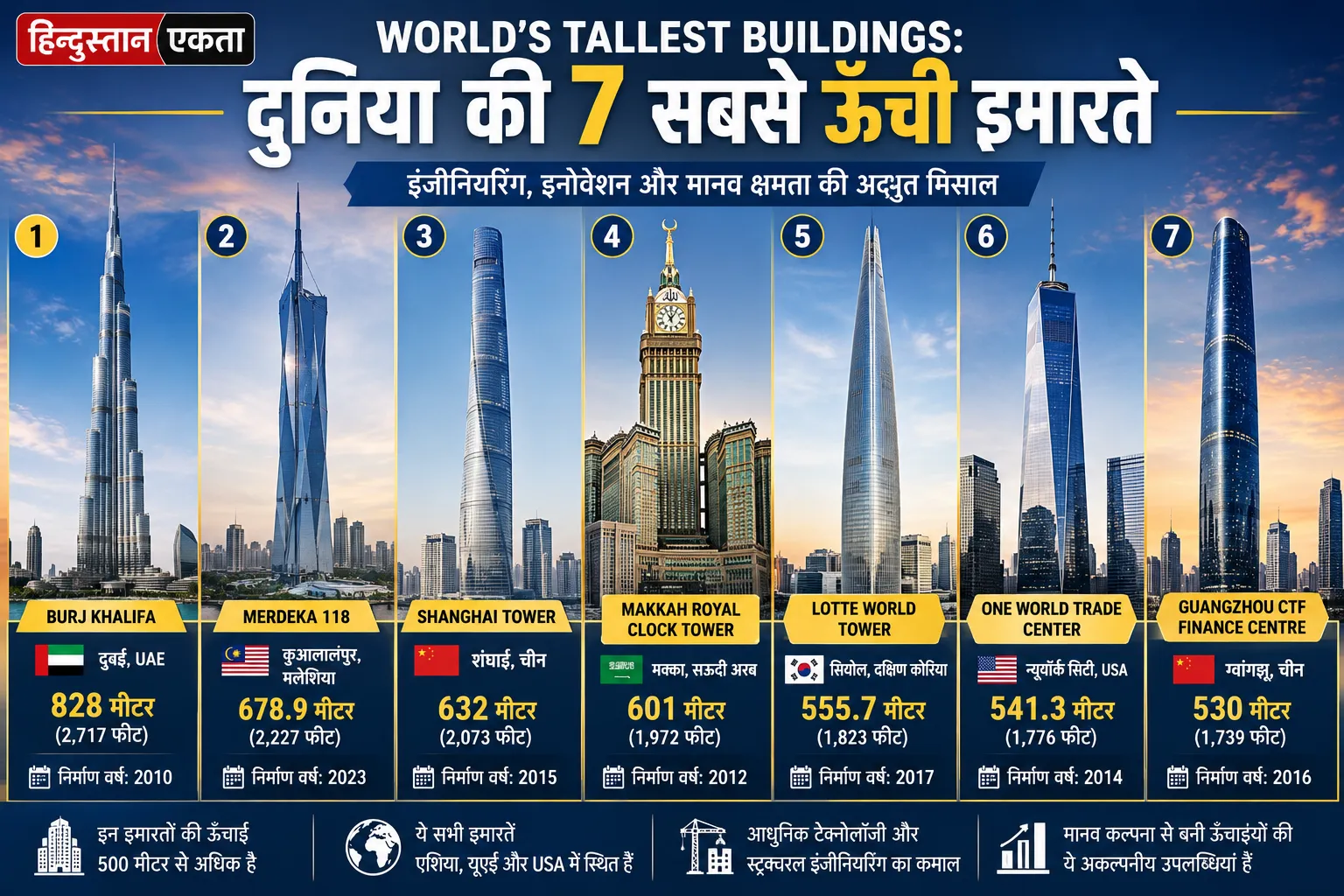 <span class="title-highlight-color">World’s tallest buildings:</span> दुनिया की 7 सबसे ऊंची इमारते
