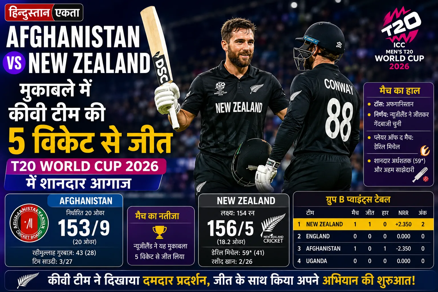 <span class="title-highlight-color">Afghanistan vs New Zealand :</span>  मुकाबले में कीवी टीम की 5 विकेट से जीत, T20 World Cup 2026 में शानदार आगाज