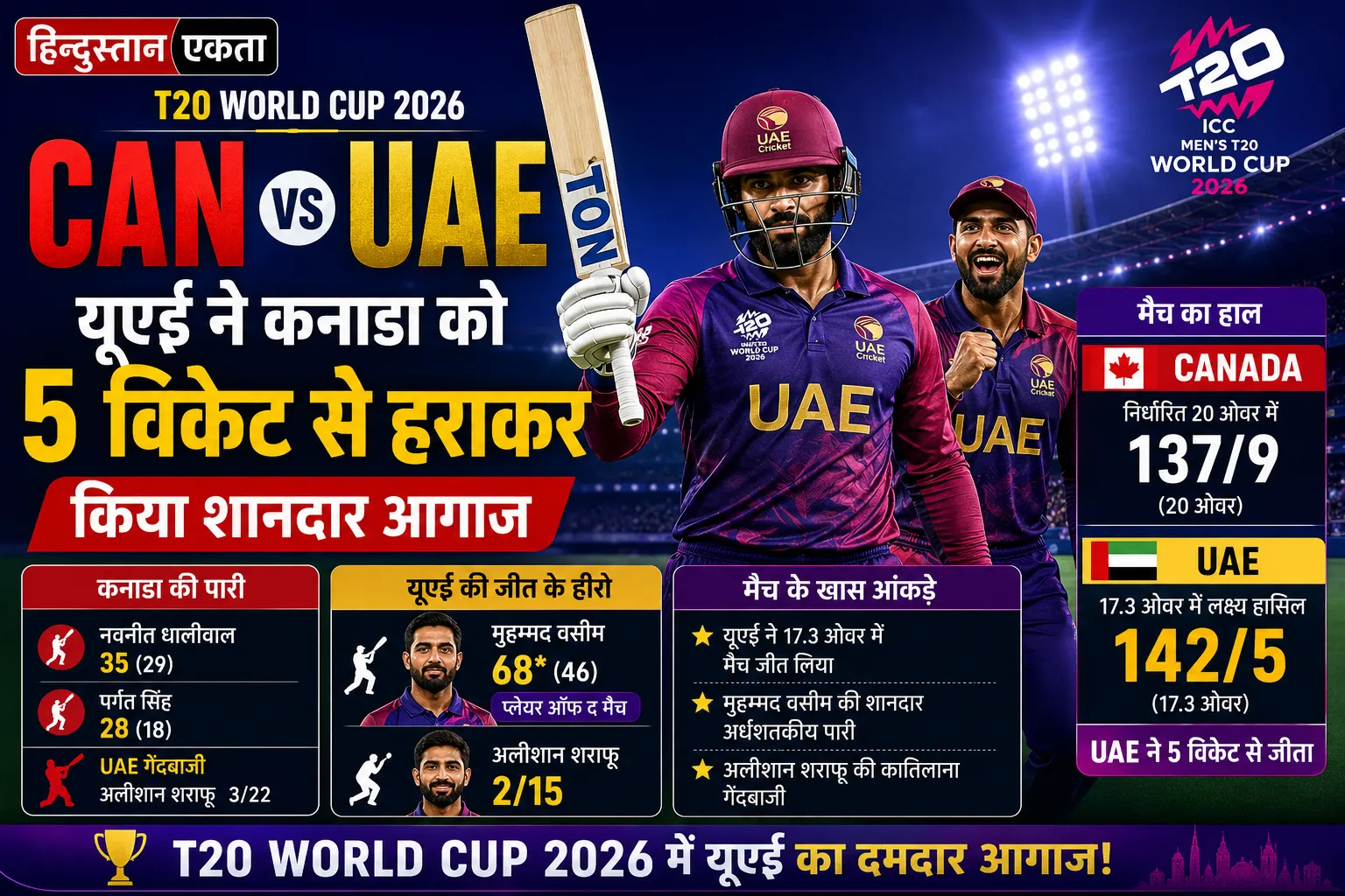 <span class="title-highlight-color">CAN vs UAE:</span> यूएई ने कनाडा को 5 विकेट से हराकर किया शानदार आगाज