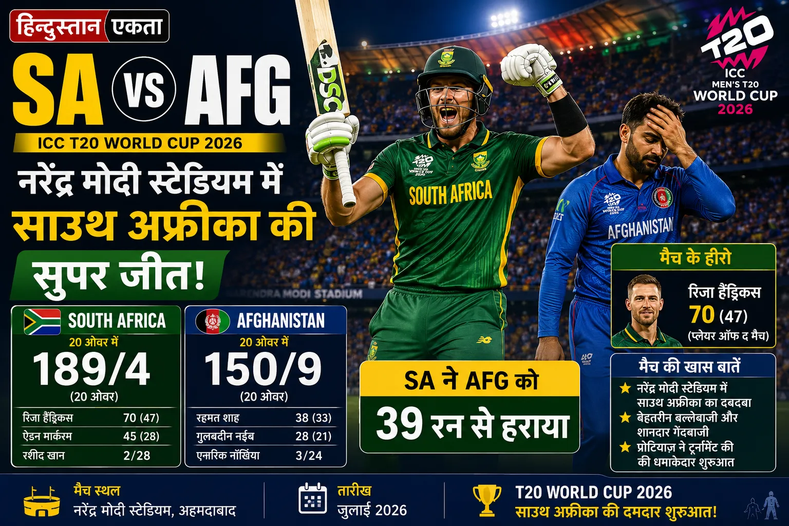 <span class="title-highlight-color">SA VS AFG:</span> नरेंद्र मोदी स्टेडियम में साउथ अफ्रीका की सुपर जीत