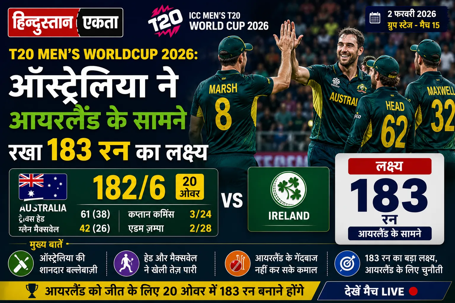 <span class="title-highlight-color">T20 Men’s Worldcup 2026:</span> ऑस्ट्रेलिया ने आयरलैंड के सामने रखा 183 रन का लक्ष्य
