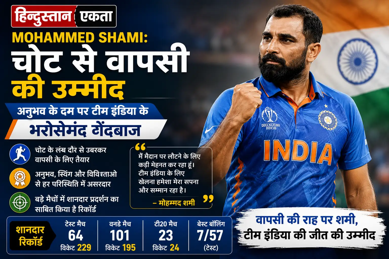 <span class="title-highlight-color">Mohammed Shami:</span> चोट से वापसी की उम्मीद, अनुभव के दम पर टीम इंडिया के भरोसेमंद गेंदबाज