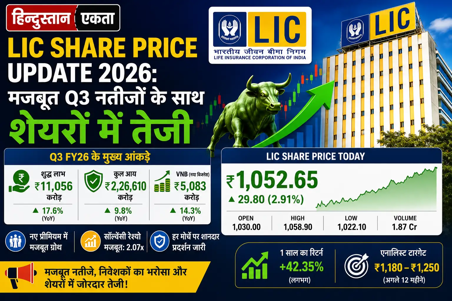 <span class="title-highlight-color">LIC Share Price Update 2026:</span> मजबूत Q3 नतीजों के साथ शेयरों में तेजी
