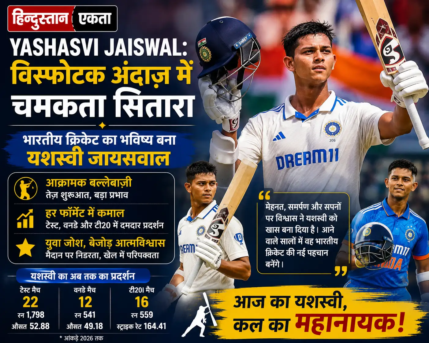 <span class="title-highlight-color">Yashasvi Jaiswal:</span> विस्फोटक अंदाज़ में चमकता सितारा, भारतीय क्रिकेट का भविष्य बना यशस्वी जायसवाल