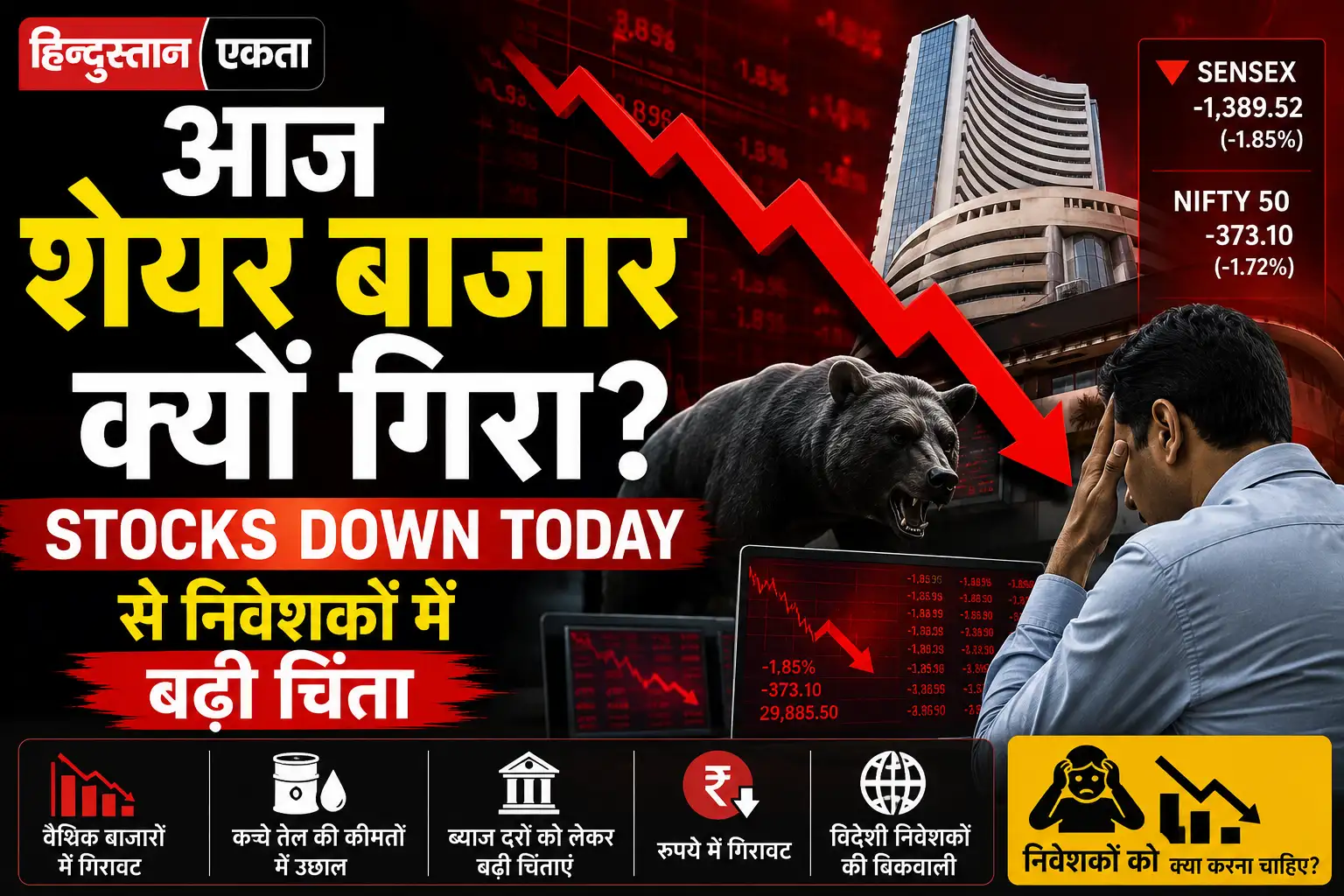आज शेयर बाजार क्यों गिरा? Stocks Down Today से निवेशकों में बढ़ी चिंता