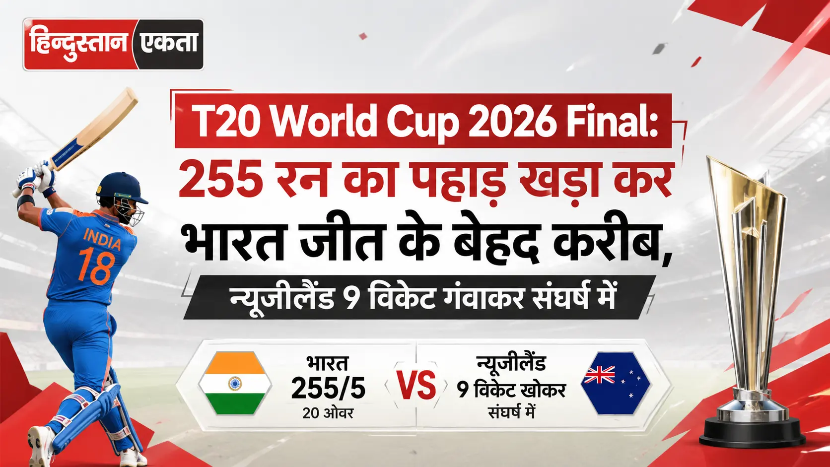 <span class="title-highlight-color">T20 World Cup 2026 Final:</span> 255 रन का पहाड़ खड़ा कर भारत जीत के बेहद करीब, न्यूजीलैंड 9 विकेट गंवाकर संघर्ष में