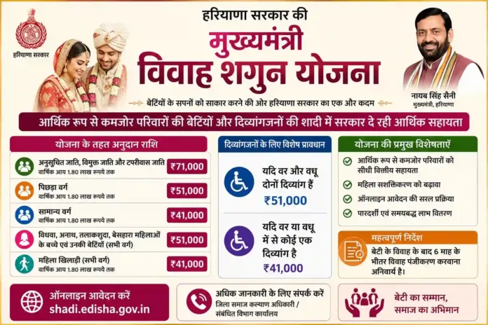 बेटियों की शादी में मददगार मुख्यमंत्री Vivah Shagun Yojana,जानें पात्रता और आवेदन प्रक्रिया