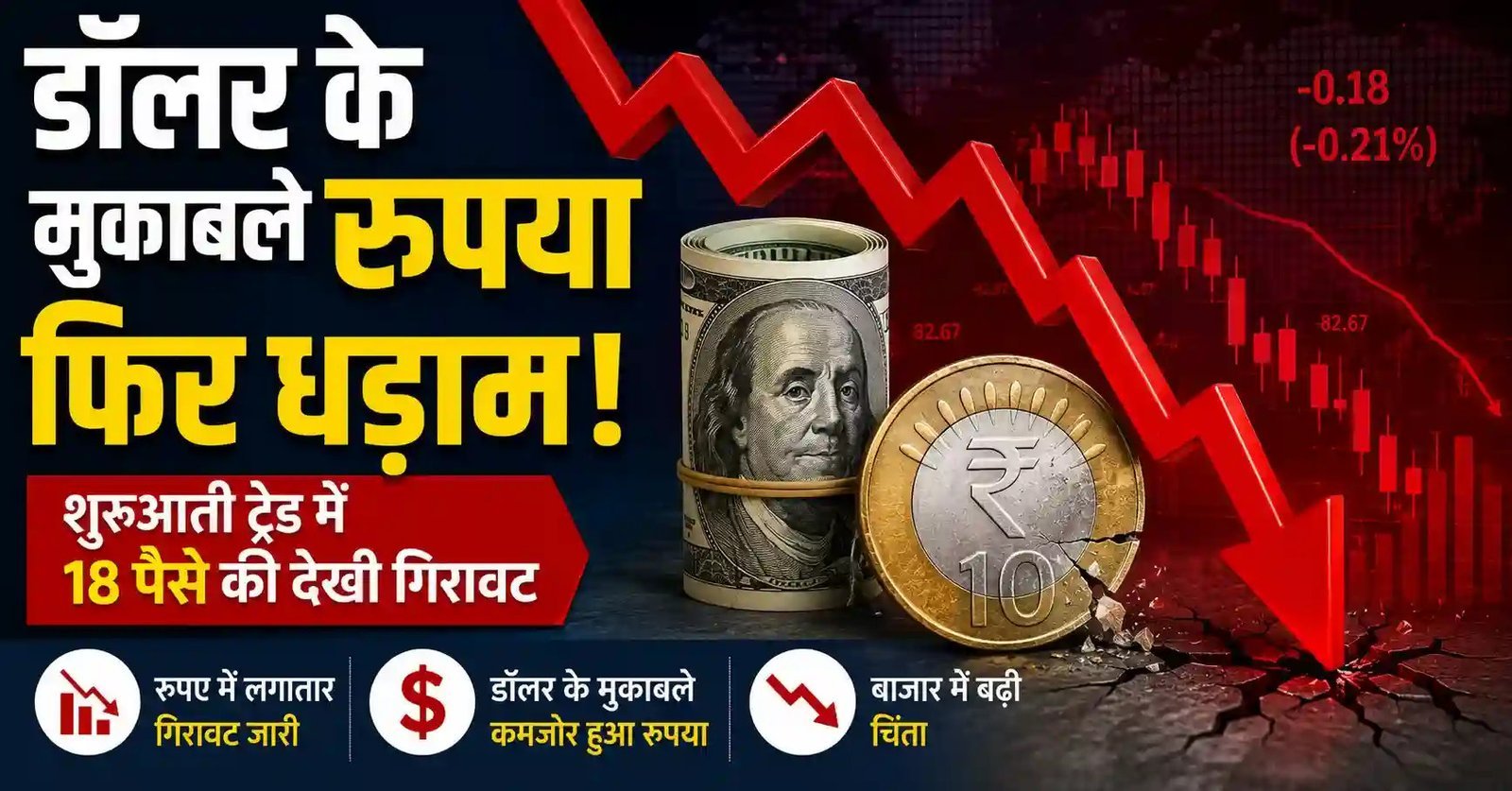 US Dollar के मुकाबले Rupee फिर कमजोर, 18 पैसे टूटा