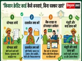 किसान क्रेडिट कार्ड कैसे बनवाएं, बिना चक्कर खाएं