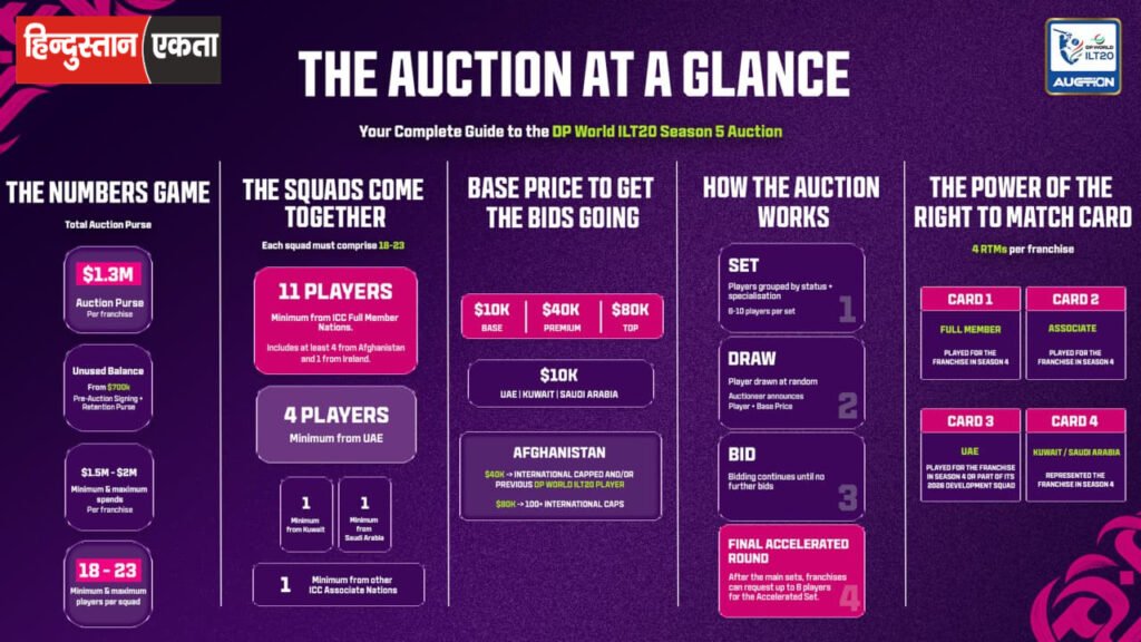 DP World ILT20 Season 5 Auction: 1 अक्टूबर को होगी खिलाड़ियों की नीलामी, जानें Purse और सभी नियम