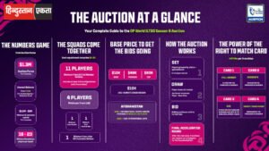 DP World ILT20 Season 5 Auction: 1 अक्टूबर को होगी खिलाड़ियों की नीलामी, जानें Purse और सभी नियम