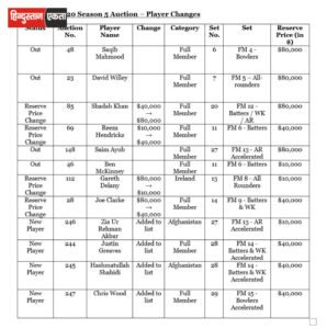 ILT20 Season 5 Auction: Justin Greaves समेत कई खिलाड़ियों की सूची अपडेट